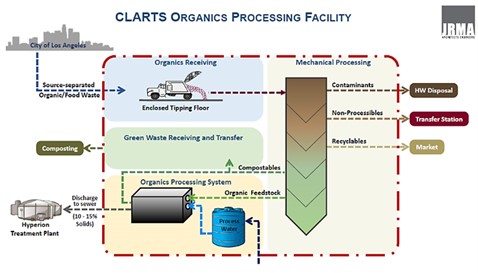 Central Los Angeles Recycling and Transfer Station